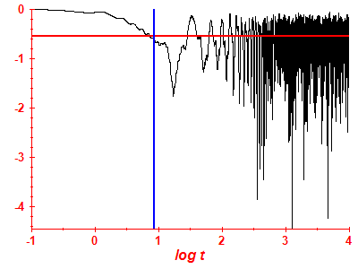 Survival probability log